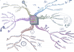 Vignette de Mind Map N°4 Le Problème De La Prise De Notes Linéaires.