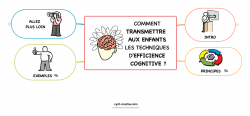 Vignette de COMMENT TRANSMETTRE  AUX ENFANTS LES TECHNIQUES D'EFFICIENCE COGNITIVE ?