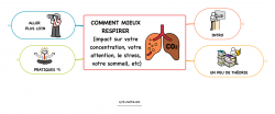 Vignette de COMMENT MIEUX RESPIRER - impacts sur votre concentration, votre attention, le stress, votre sommeil