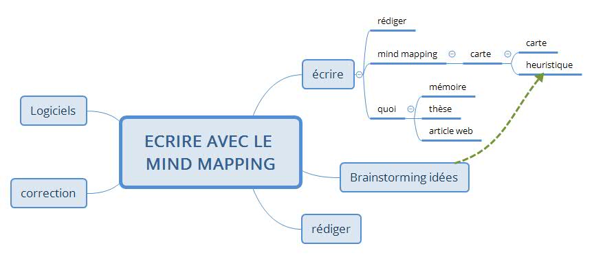 Carte mentale du brainstorming organisé