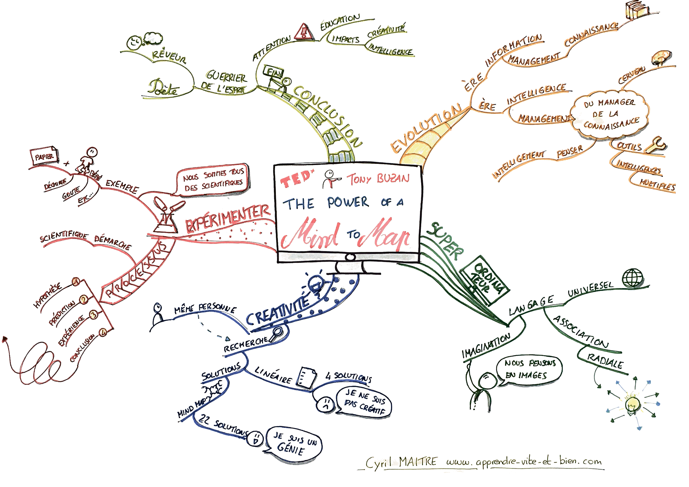 Carte mentale de la conférence de Tony Buzan pour TEDx