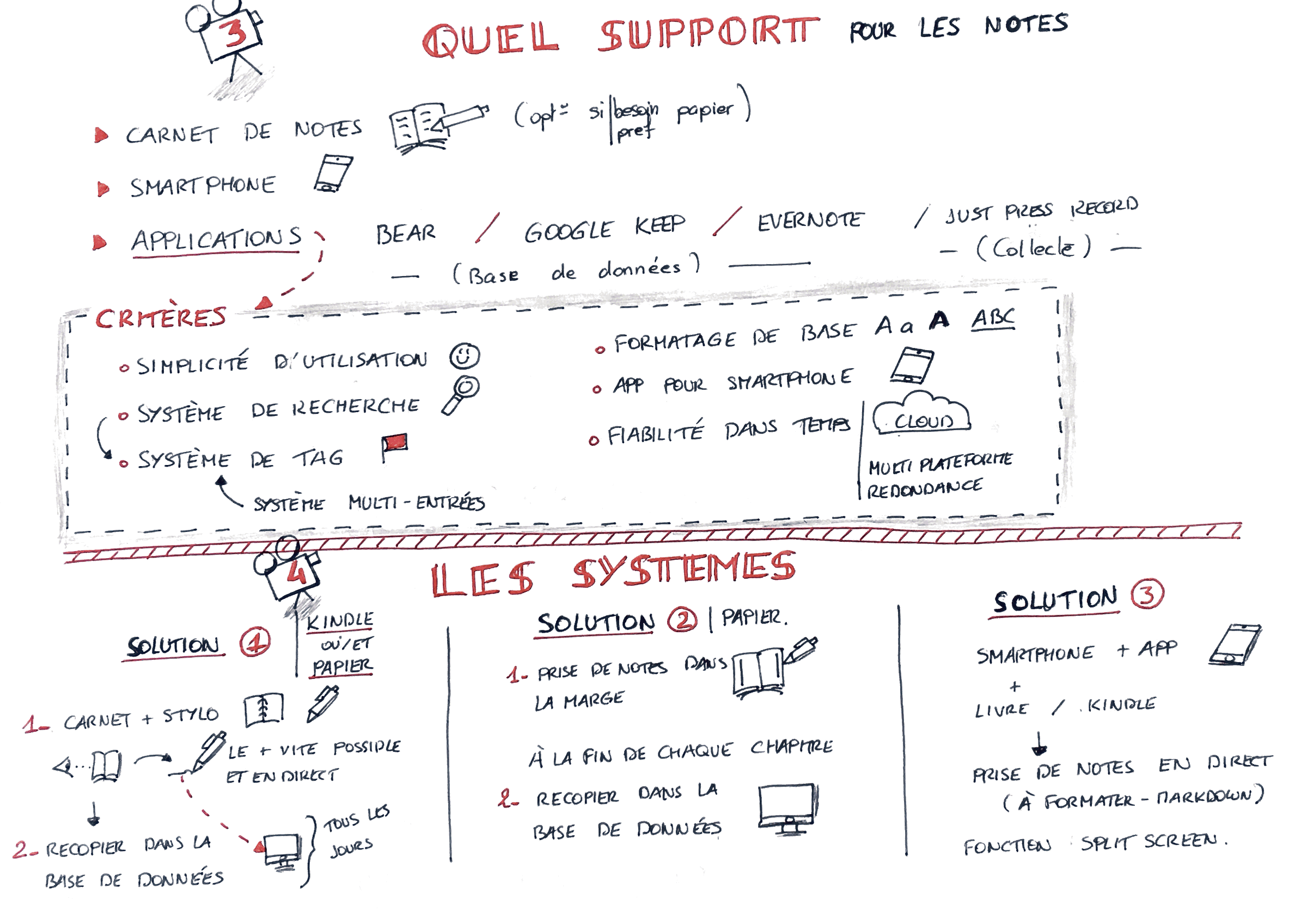 sketchnote d'une formation vidéo