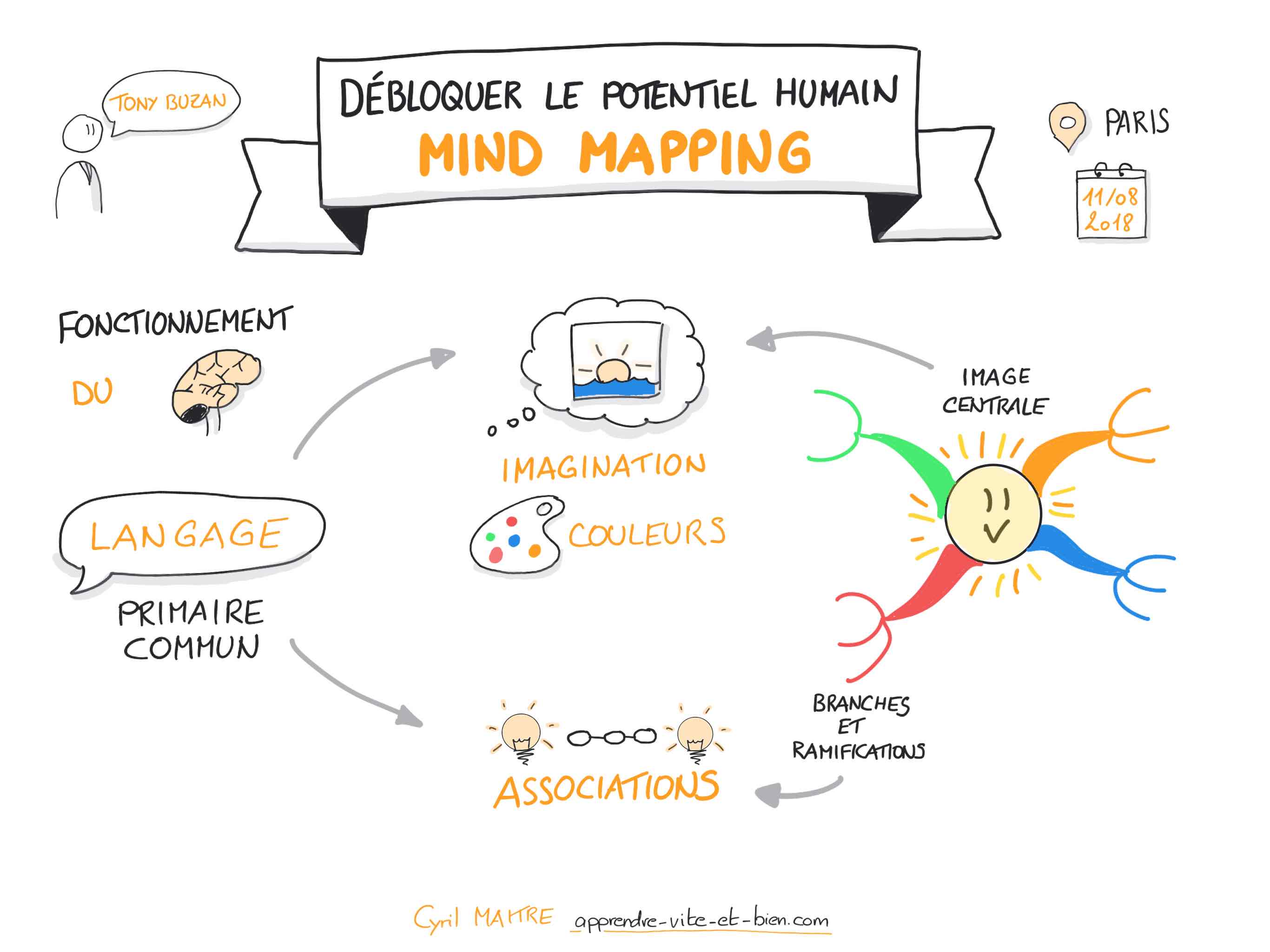 Sketchnote de la conférence de Tony Buzan sur le mind mapping