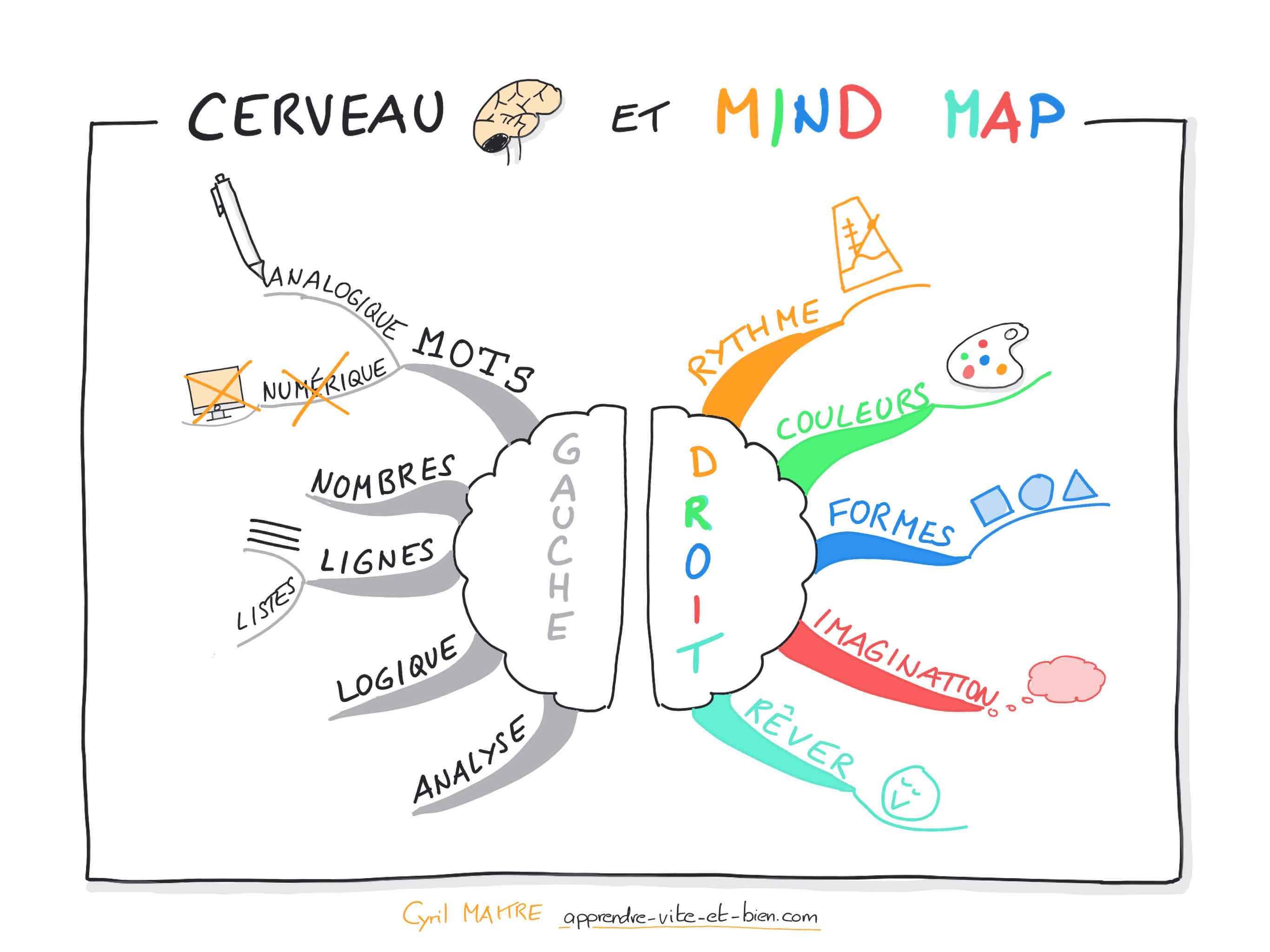Sketchnote de la conférence de Tony Buzan sur le mind mapping
