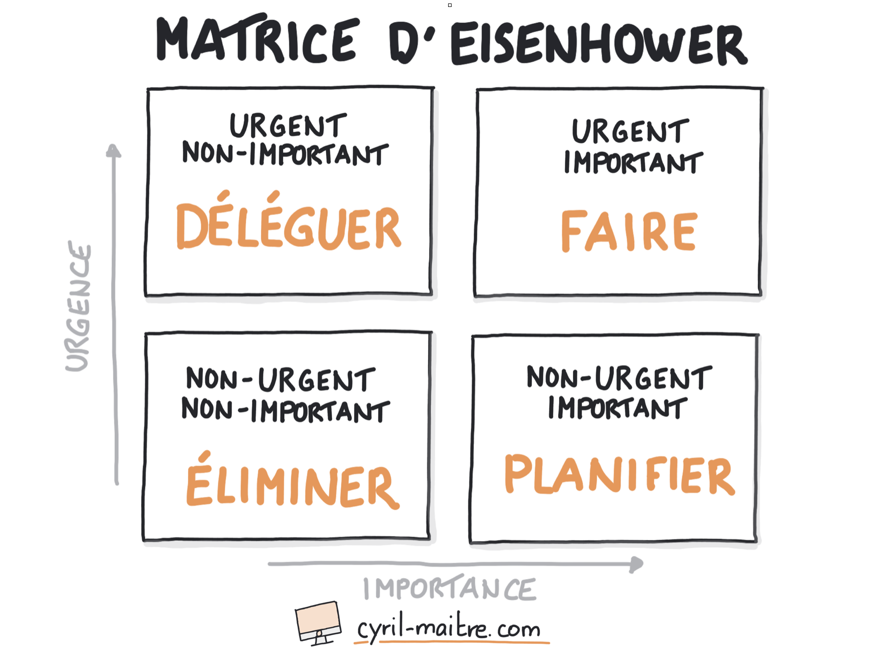 La matrice d’Eisenhower