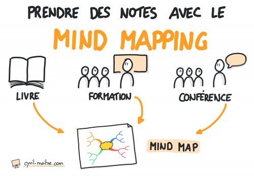 Prendre des notes visuelles avec le mind mapping