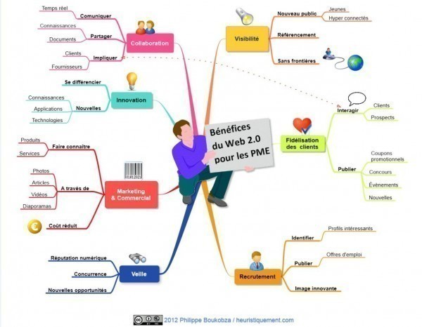 Une carte sur le web 2.0 et les PME réalisée avec xmind.
