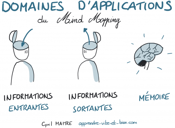 Domaines d'applications du mind mapping