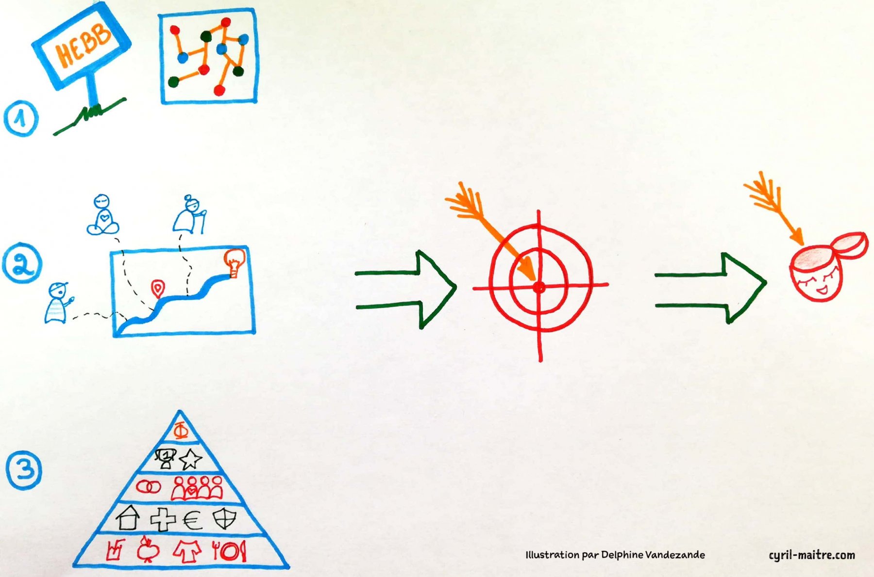 Comment bien mémoriser