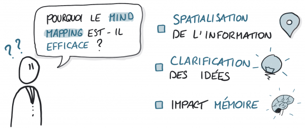 Les secrets de l'efficacité des mind maps