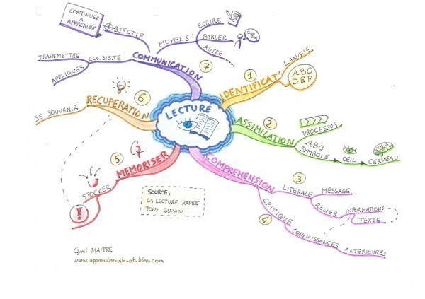 Carte sur la définition de la lecture par Tony Buzan.