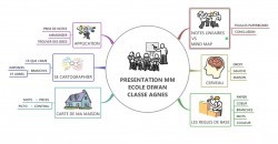 Vignette de Exemple d'Introduction De La Carte Mentale En Classe.