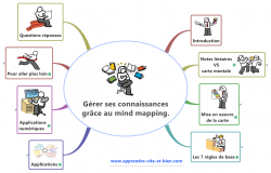 Vignette de Mind Map 82 &agrave; 88: Les Cartes De Ma Conf&eacute;rence Sur Le Mind Mapping